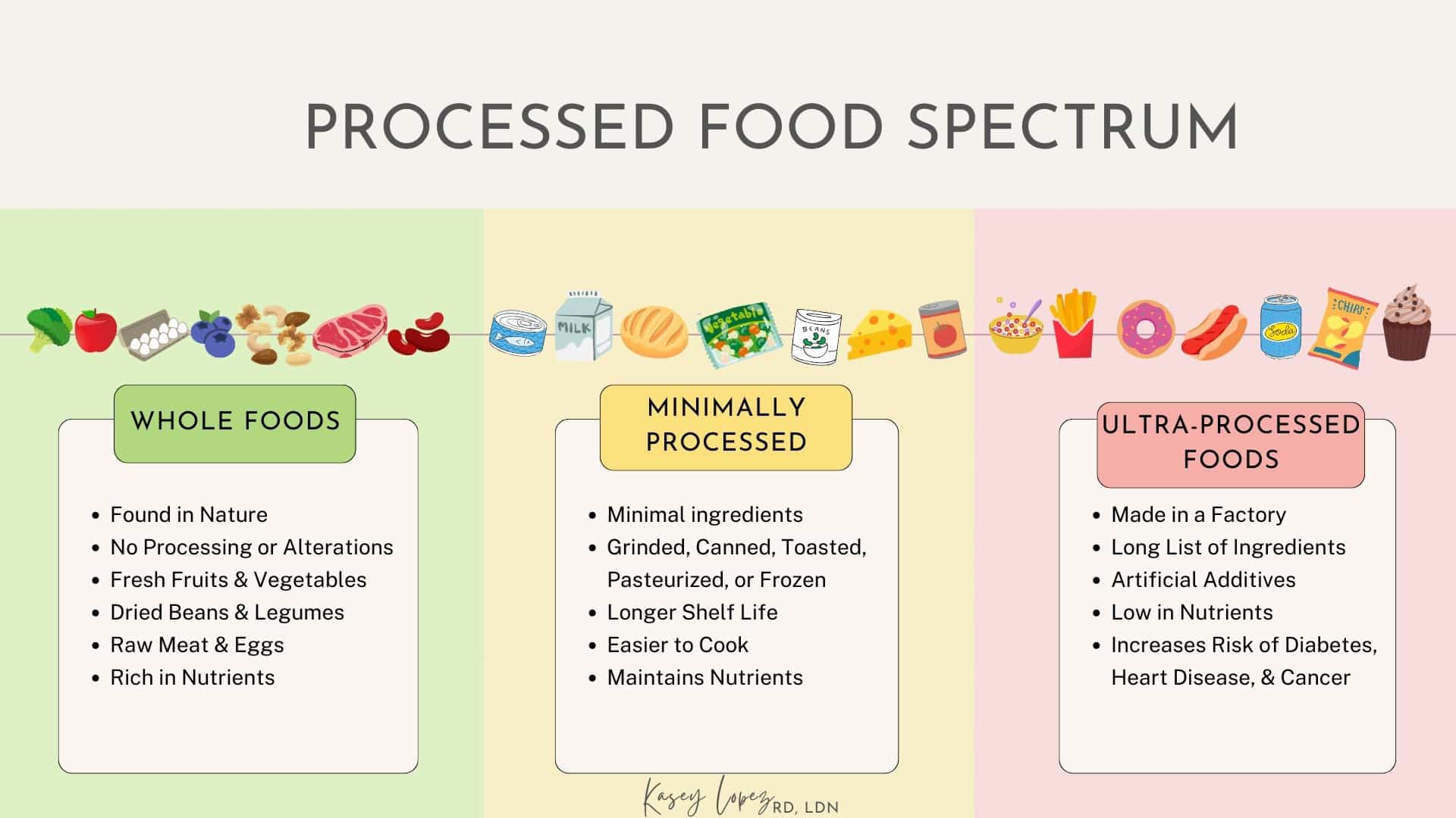 Graphic summarizing the processed food spectrum from whole foods to ultra-processed foods with visual examples.